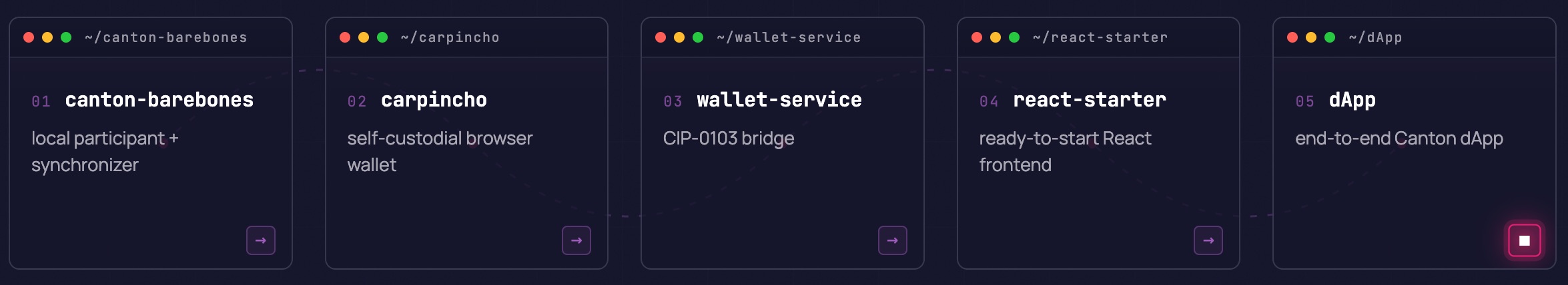 bootnode-canton-dappbooster-dev-stack-architecture